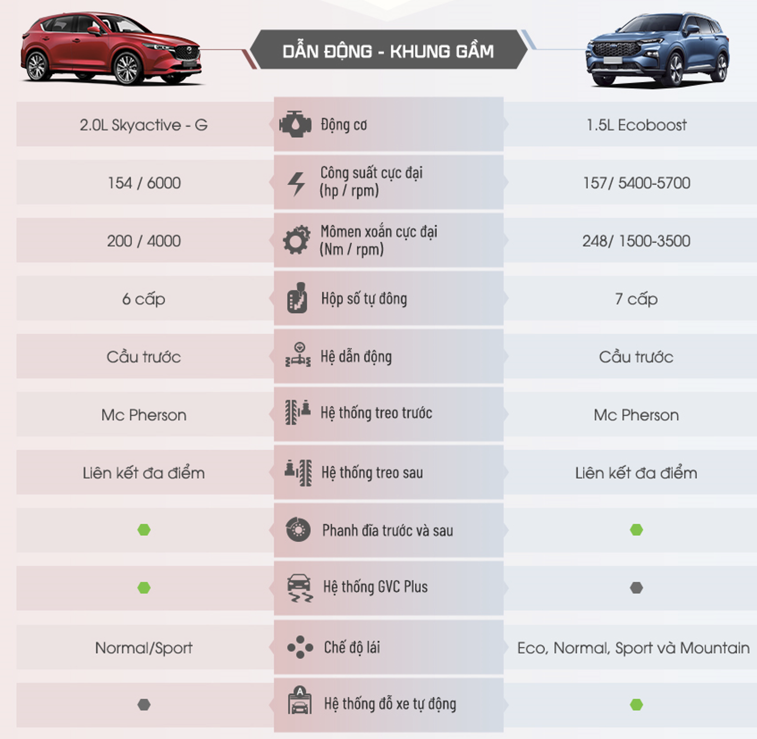 Động cơ khung gầm Mazda Cx5 Exclusive và Ford Teritory
