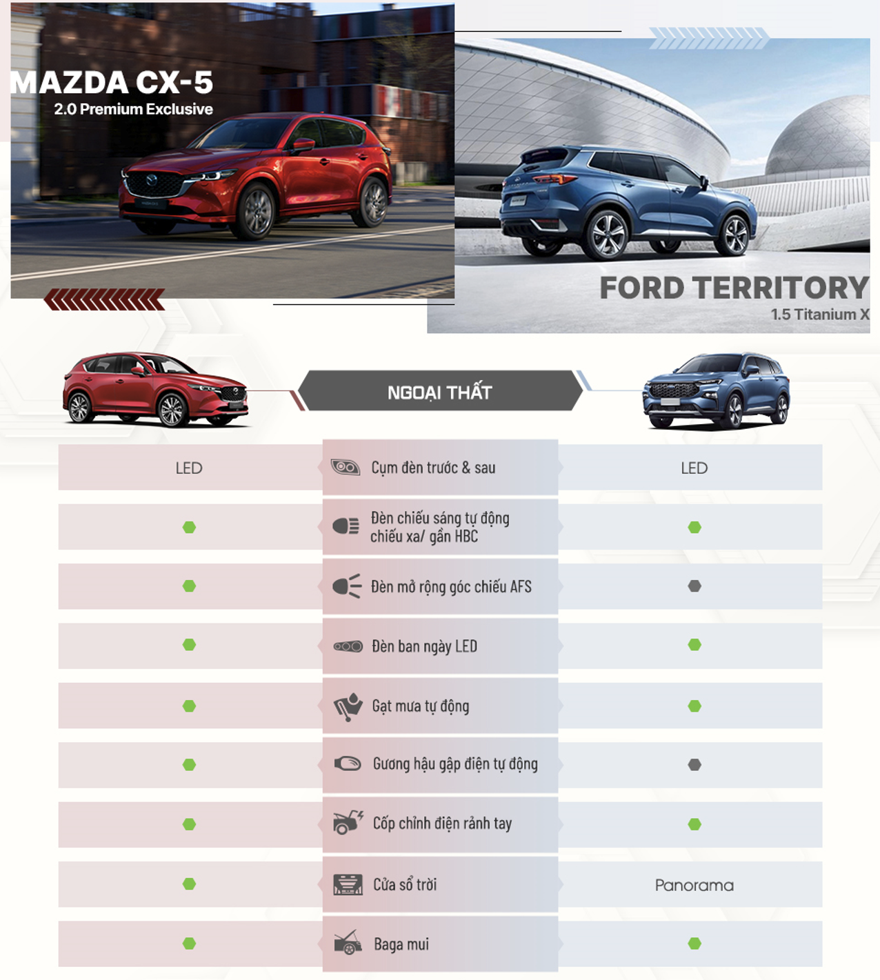 Ngoại thất Mazda Cx5 Premium Exclusive và Ford Teritory X